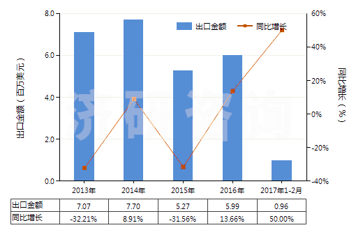 2013-2017年2月中國鍶的碳酸鹽(HS28369200)出口總額及增速統(tǒng)計